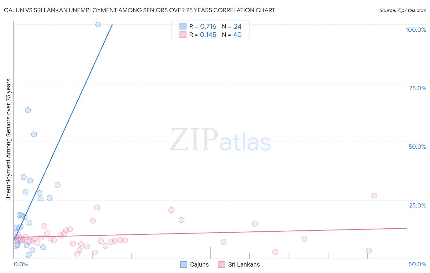 Cajun vs Sri Lankan Unemployment Among Seniors over 75 years