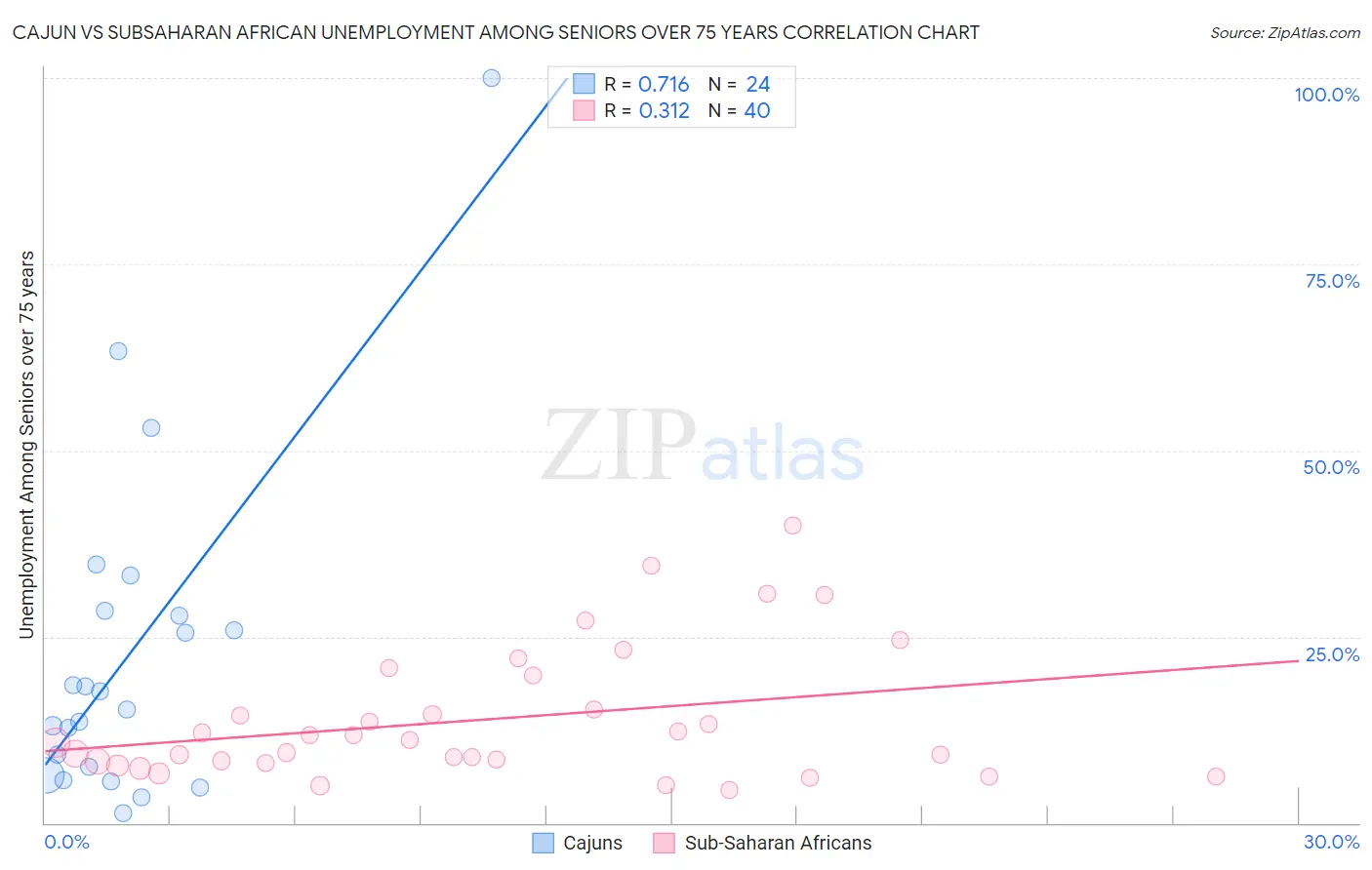 Cajun vs Subsaharan African Unemployment Among Seniors over 75 years