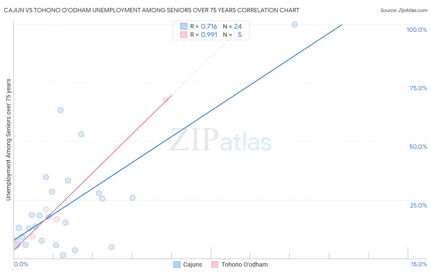 Cajun vs Tohono O'odham Unemployment Among Seniors over 75 years