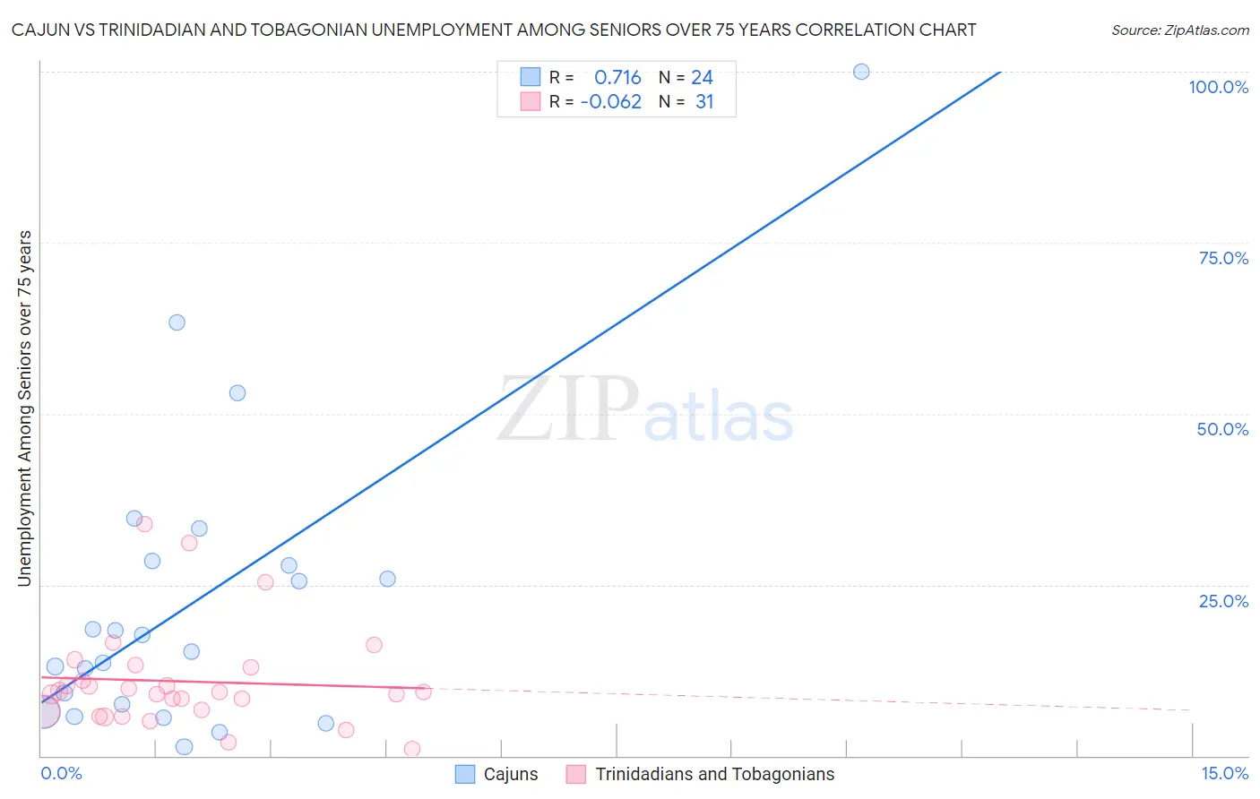 Cajun vs Trinidadian and Tobagonian Unemployment Among Seniors over 75 years