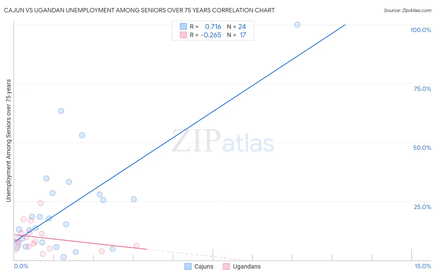 Cajun vs Ugandan Unemployment Among Seniors over 75 years