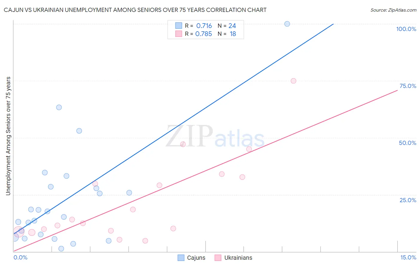 Cajun vs Ukrainian Unemployment Among Seniors over 75 years