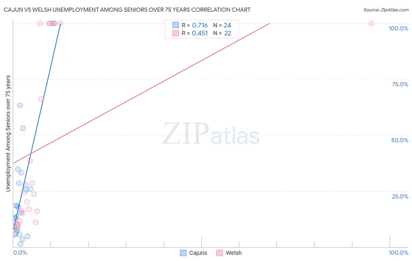 Cajun vs Welsh Unemployment Among Seniors over 75 years