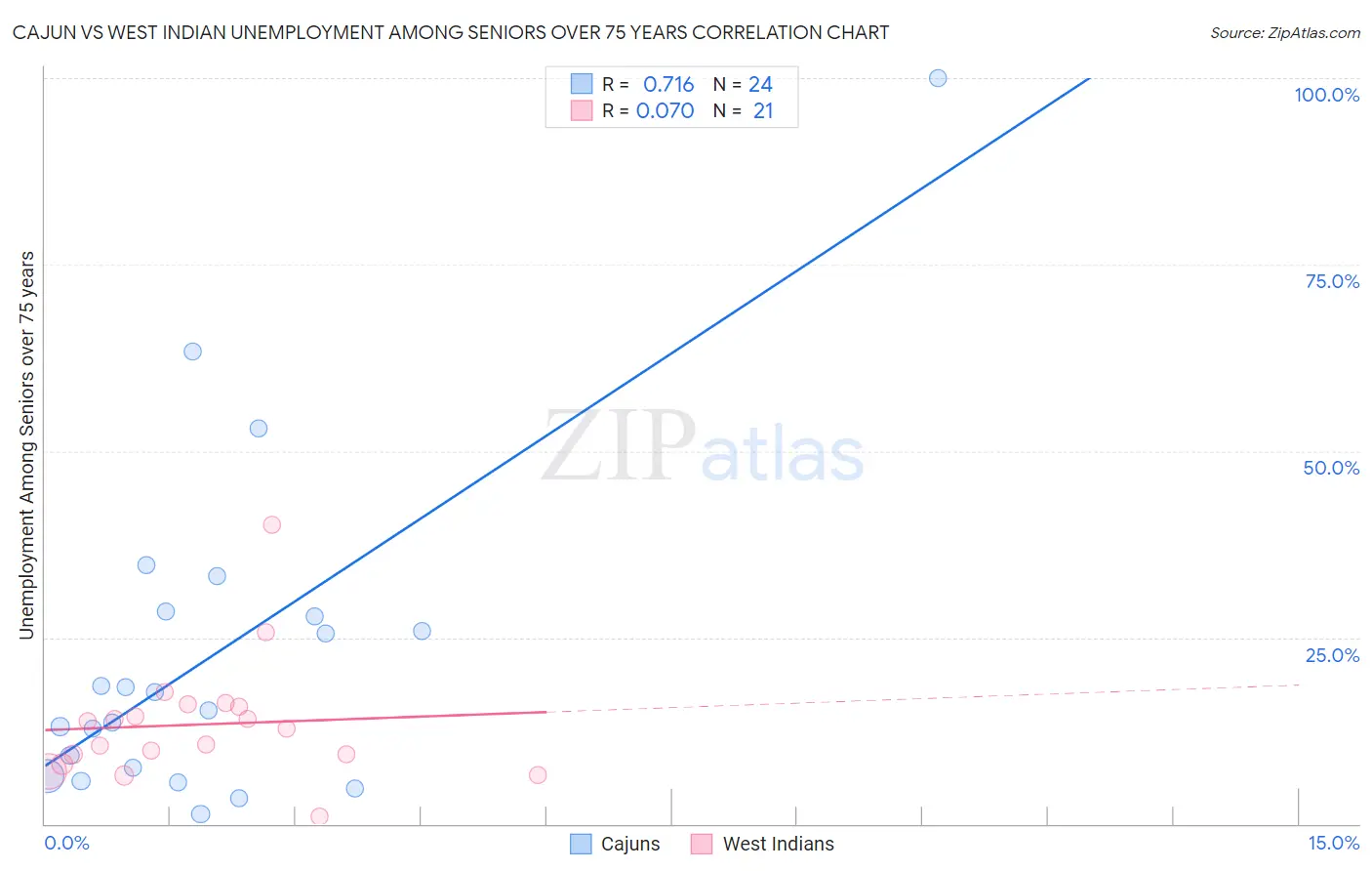 Cajun vs West Indian Unemployment Among Seniors over 75 years