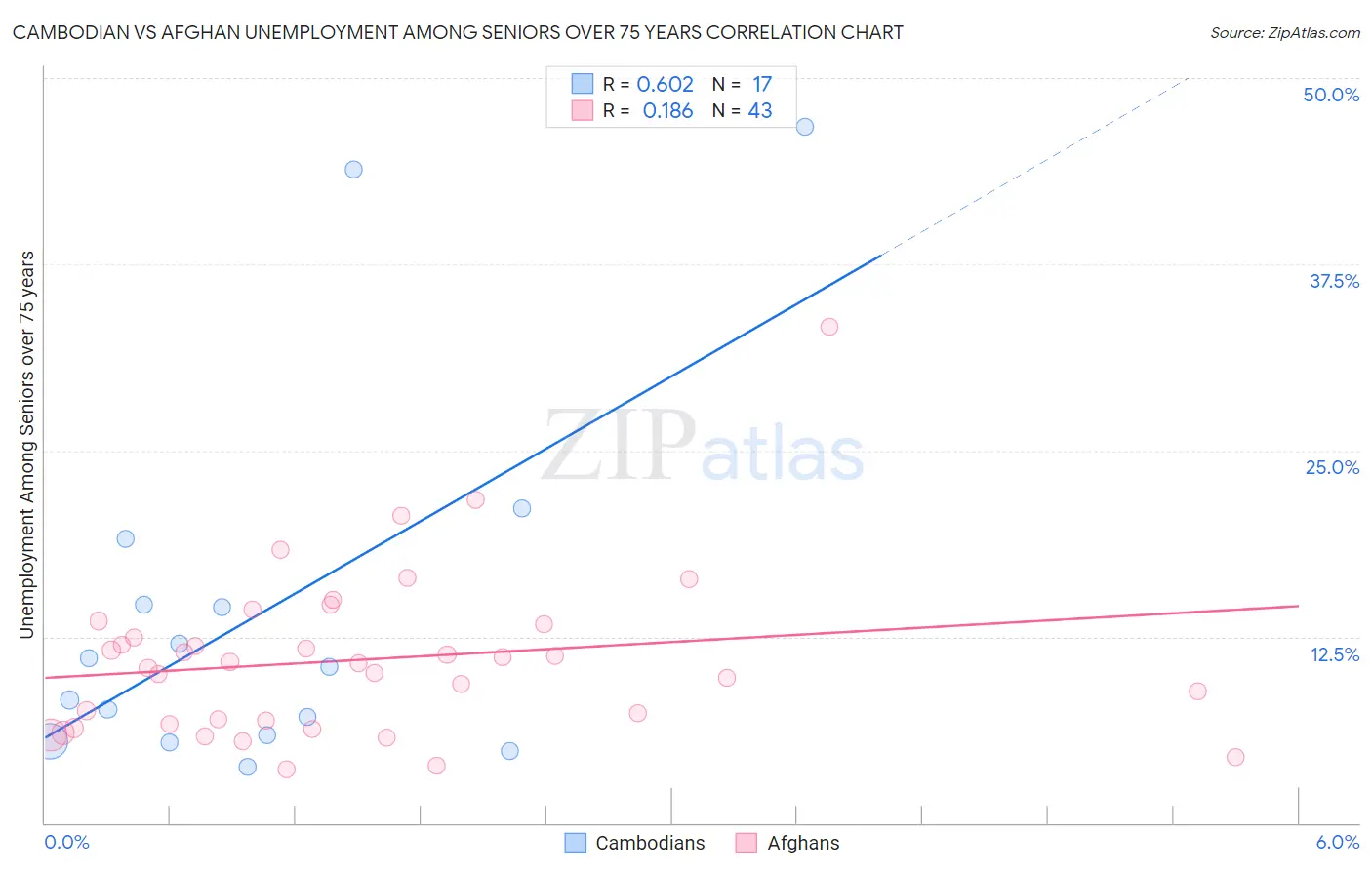 Cambodian vs Afghan Unemployment Among Seniors over 75 years