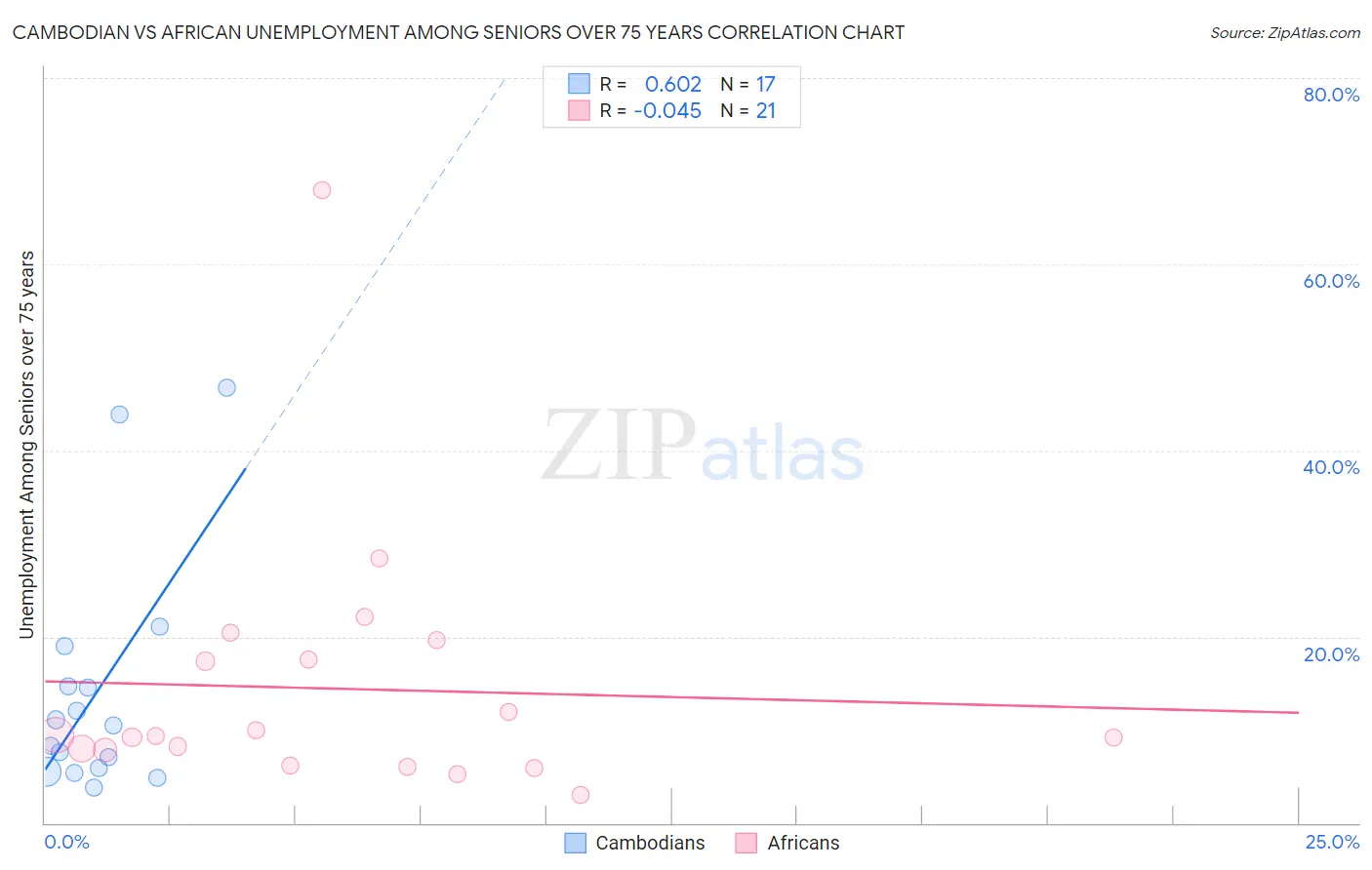 Cambodian vs African Unemployment Among Seniors over 75 years