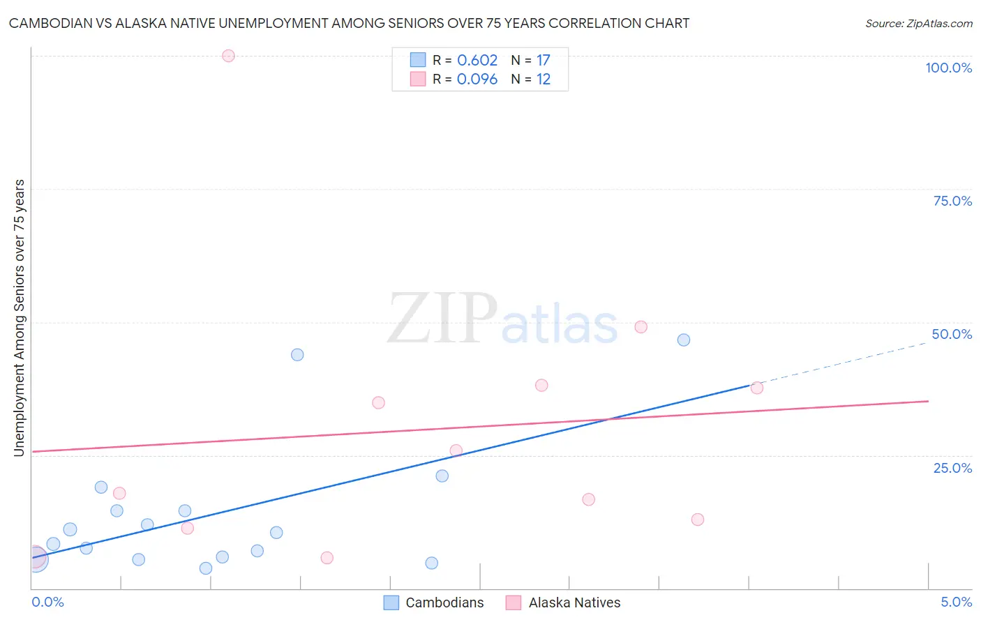 Cambodian vs Alaska Native Unemployment Among Seniors over 75 years