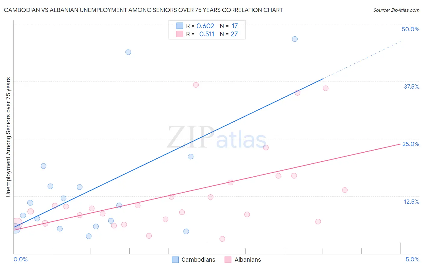 Cambodian vs Albanian Unemployment Among Seniors over 75 years