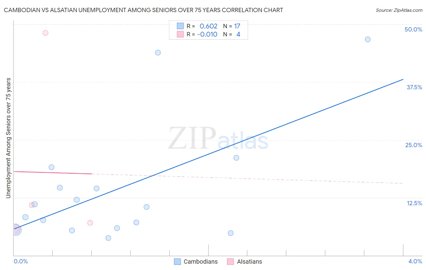 Cambodian vs Alsatian Unemployment Among Seniors over 75 years