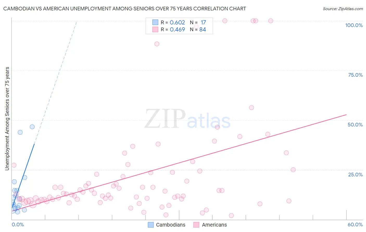 Cambodian vs American Unemployment Among Seniors over 75 years