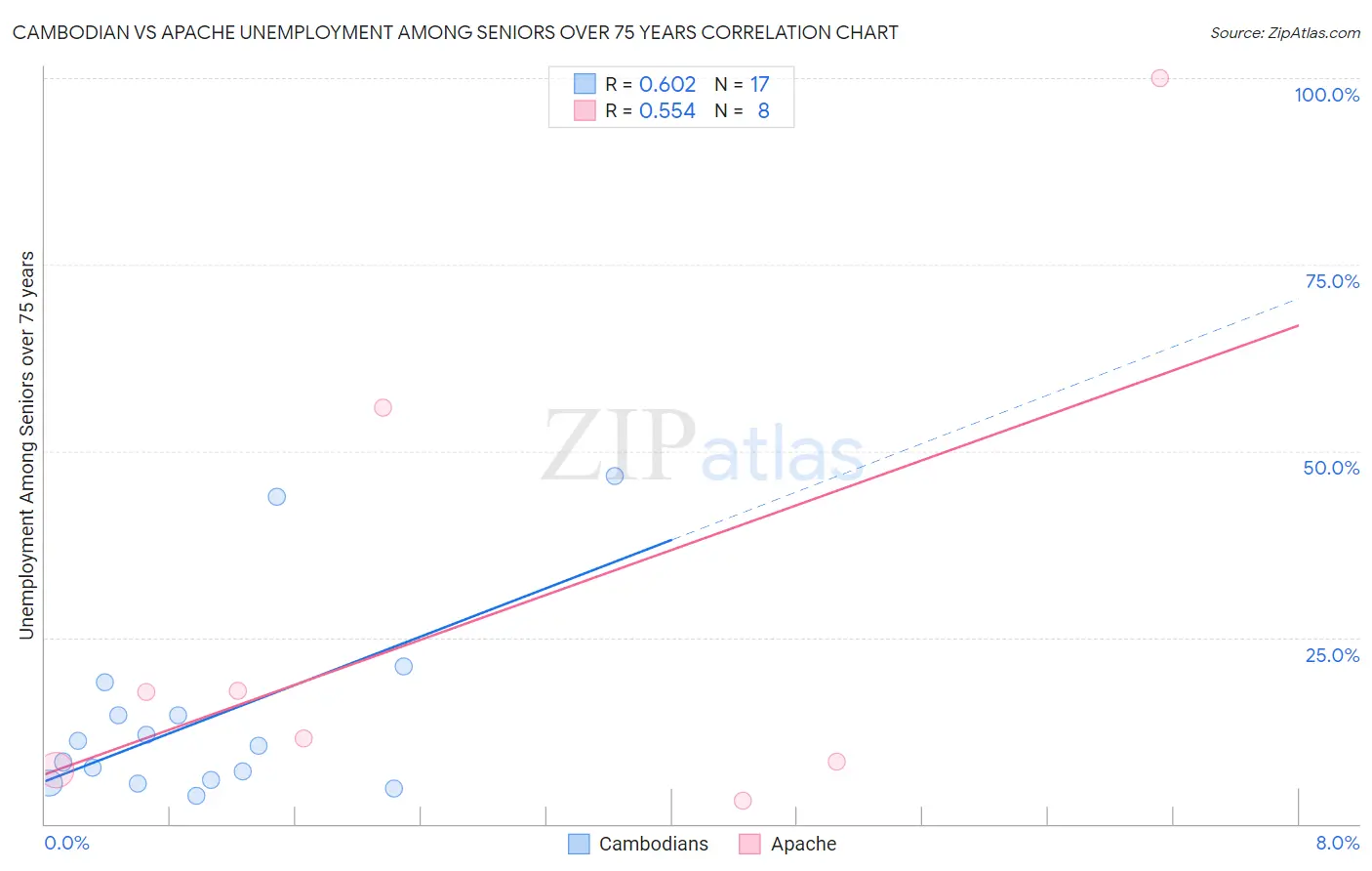 Cambodian vs Apache Unemployment Among Seniors over 75 years