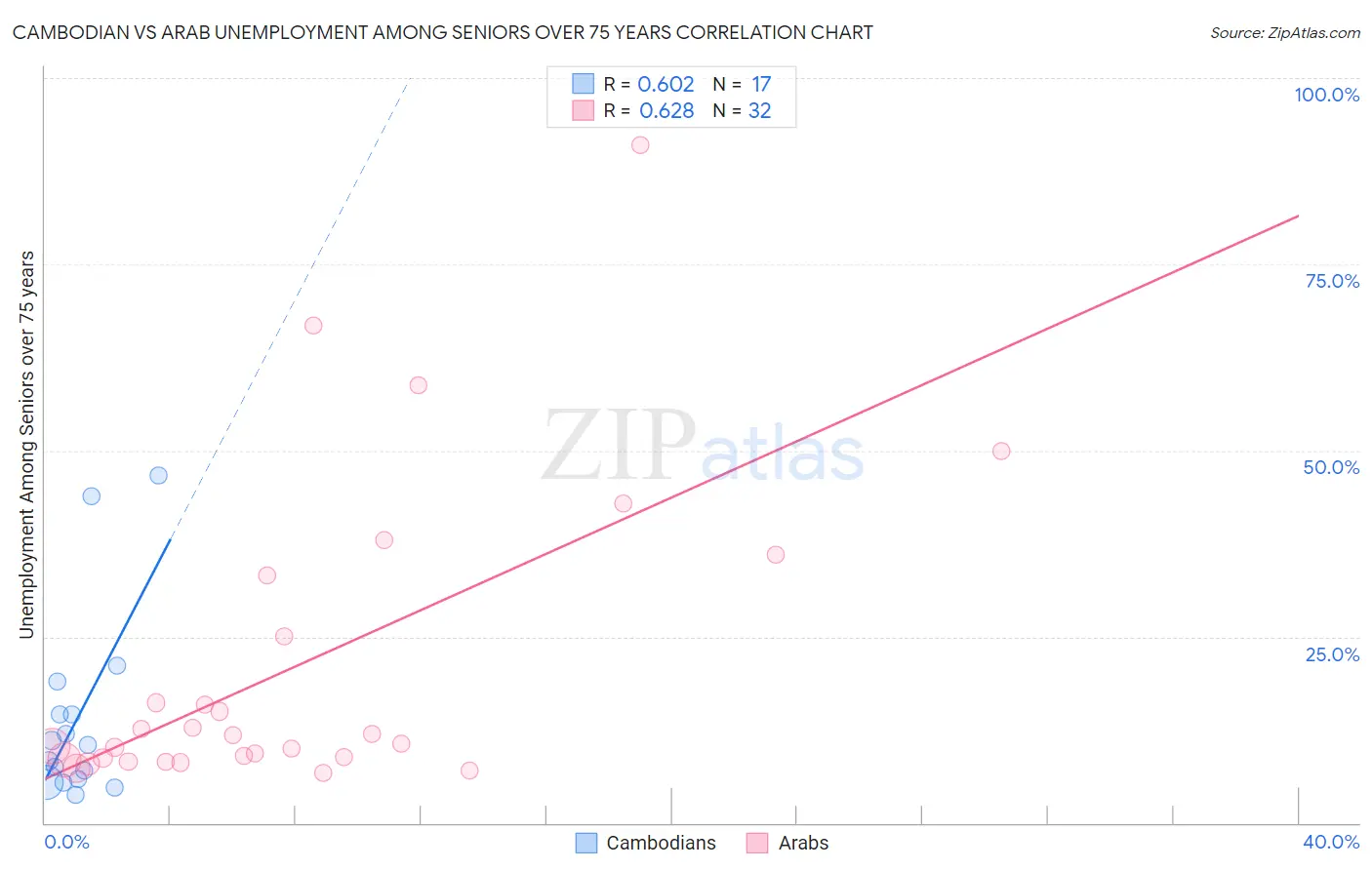 Cambodian vs Arab Unemployment Among Seniors over 75 years