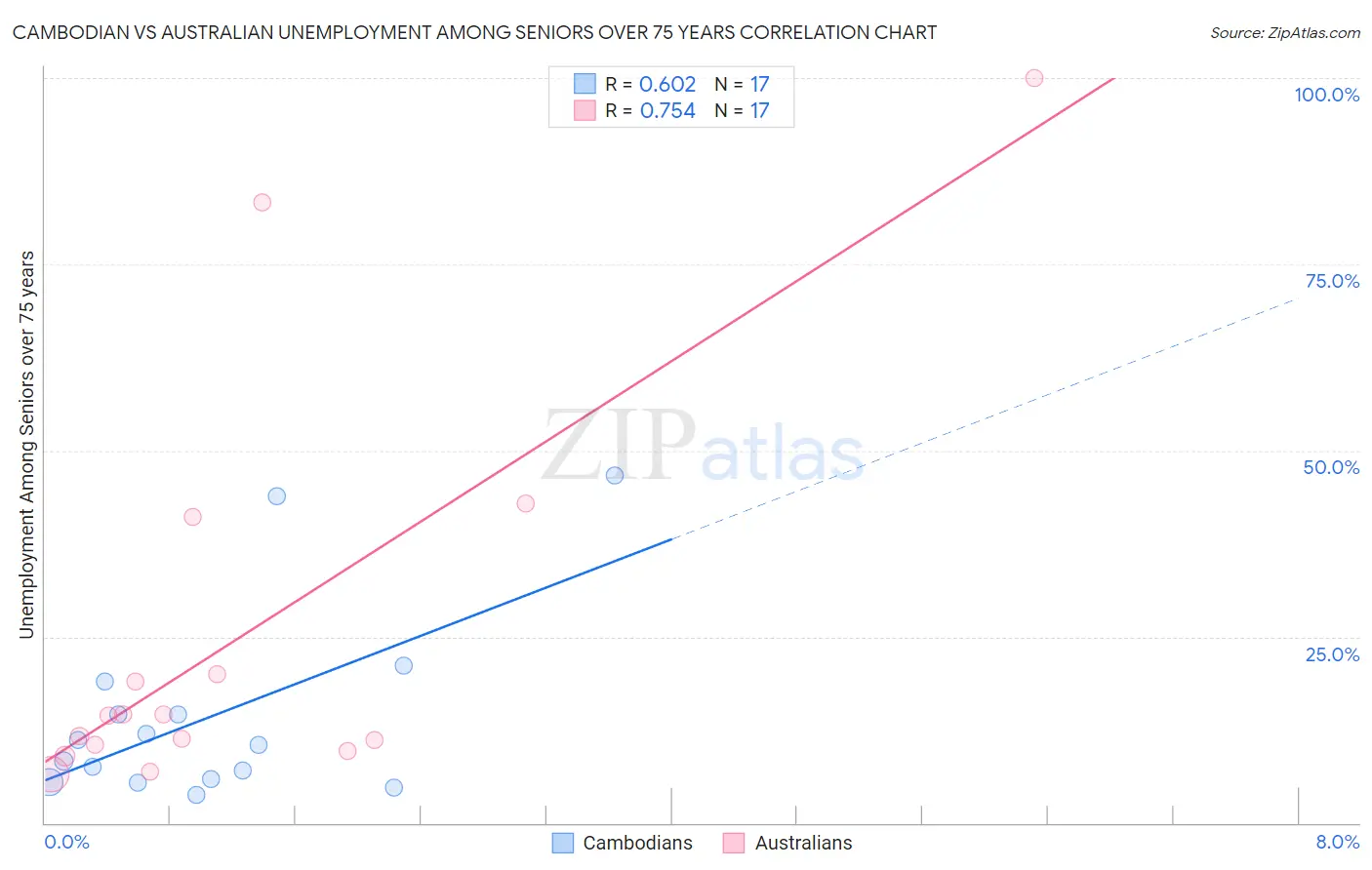 Cambodian vs Australian Unemployment Among Seniors over 75 years