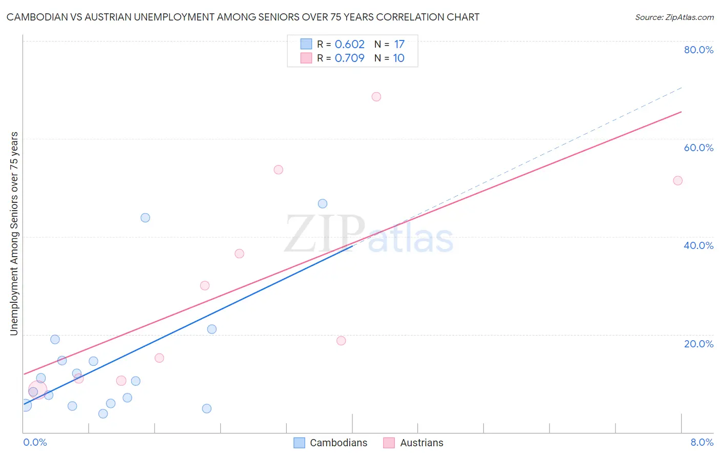 Cambodian vs Austrian Unemployment Among Seniors over 75 years