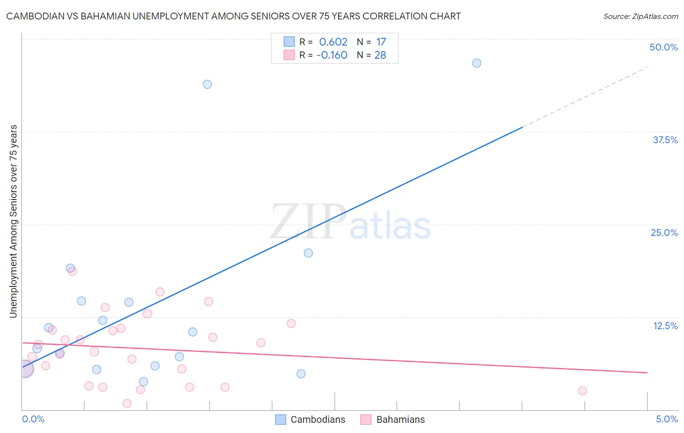 Cambodian vs Bahamian Unemployment Among Seniors over 75 years