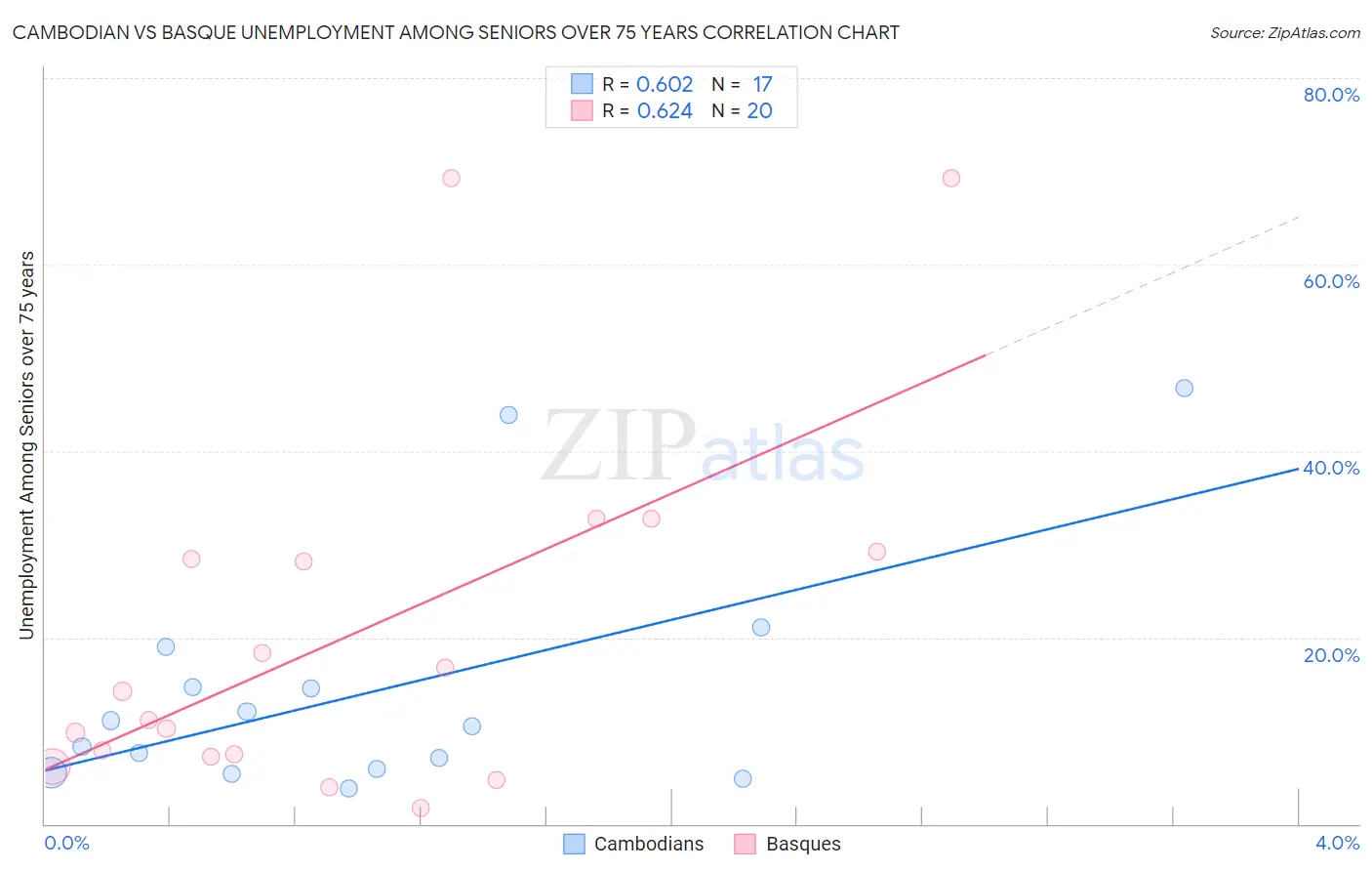 Cambodian vs Basque Unemployment Among Seniors over 75 years