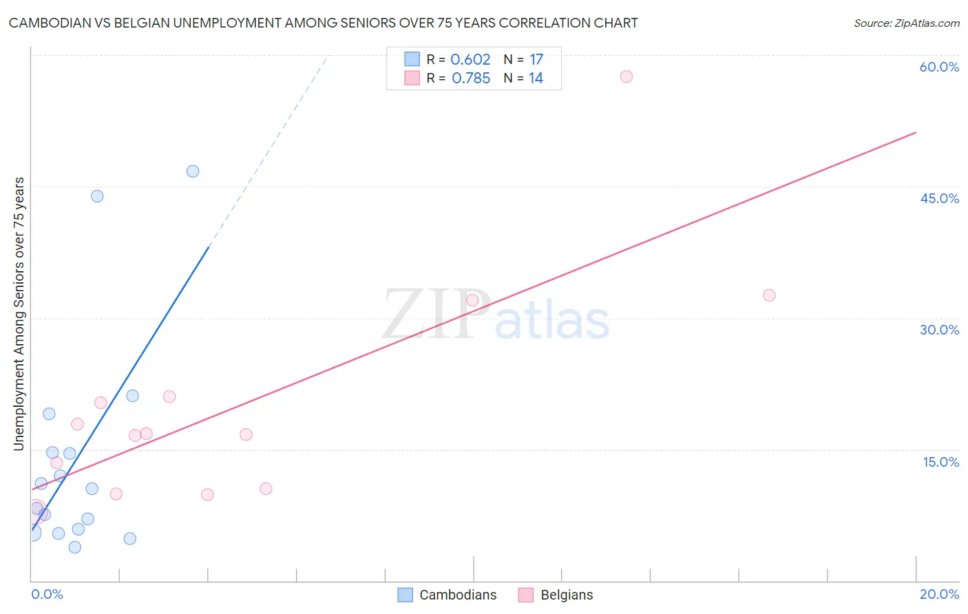 Cambodian vs Belgian Unemployment Among Seniors over 75 years