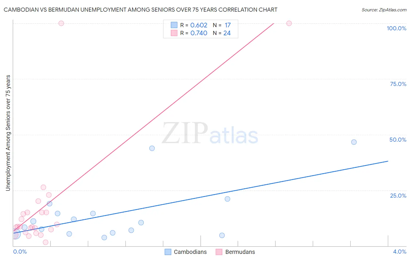 Cambodian vs Bermudan Unemployment Among Seniors over 75 years