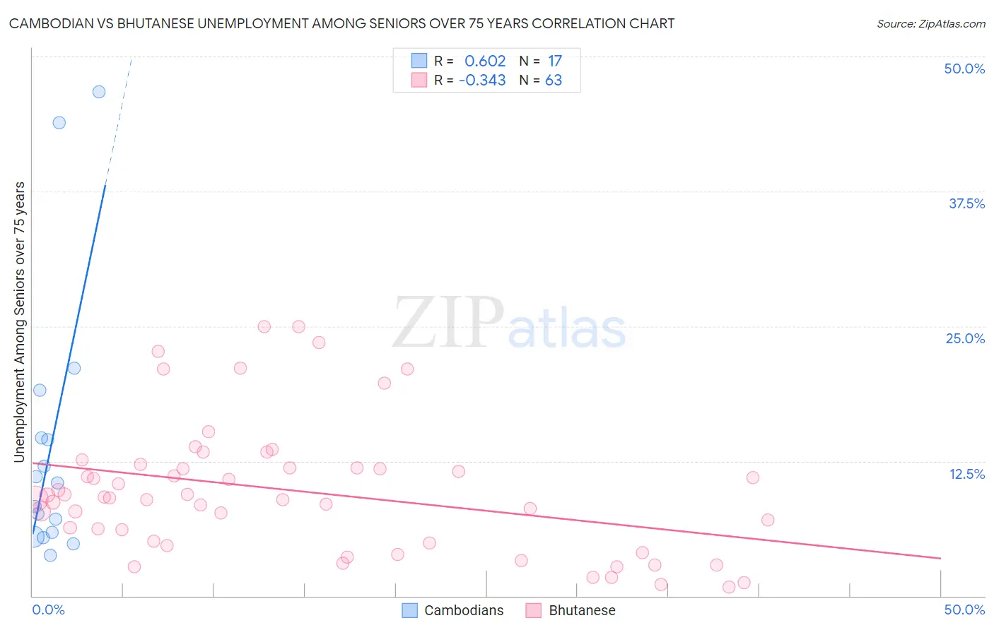 Cambodian vs Bhutanese Unemployment Among Seniors over 75 years