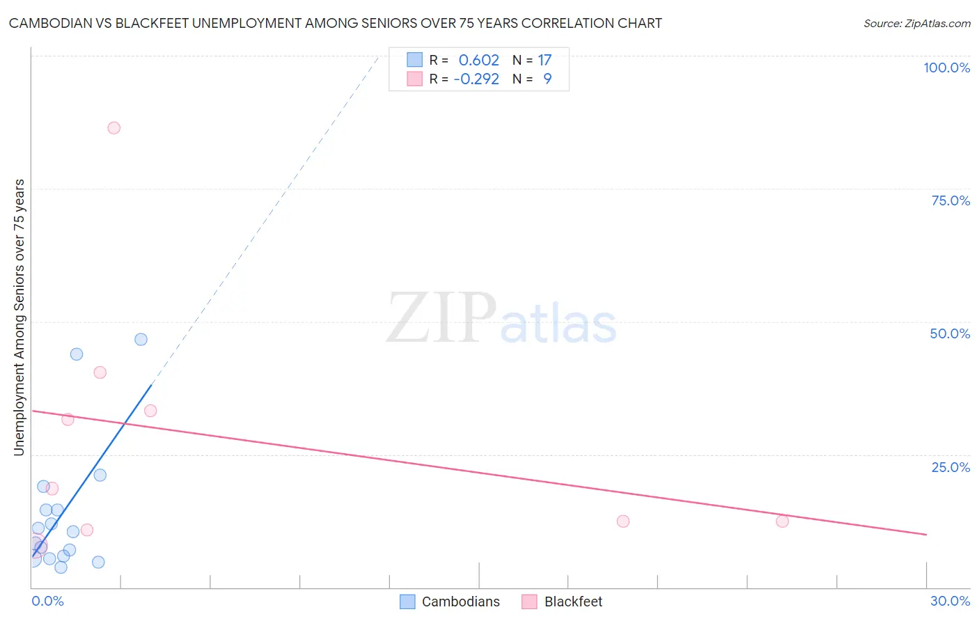 Cambodian vs Blackfeet Unemployment Among Seniors over 75 years