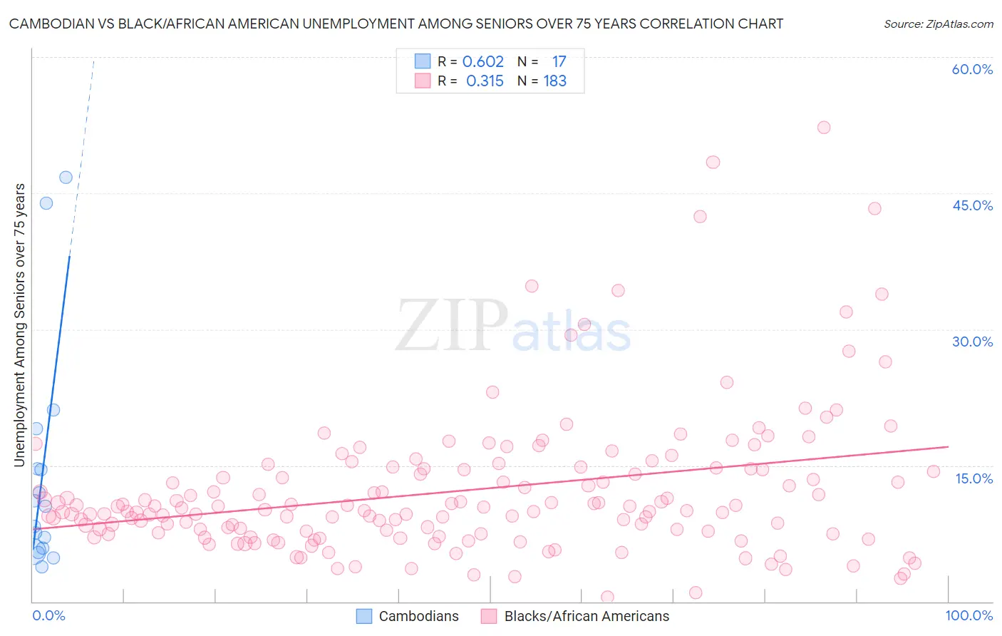 Cambodian vs Black/African American Unemployment Among Seniors over 75 years