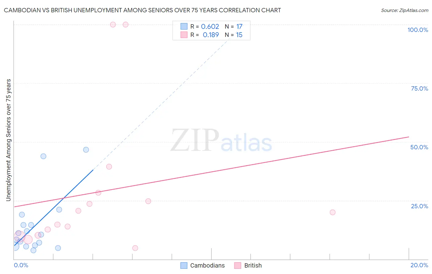 Cambodian vs British Unemployment Among Seniors over 75 years