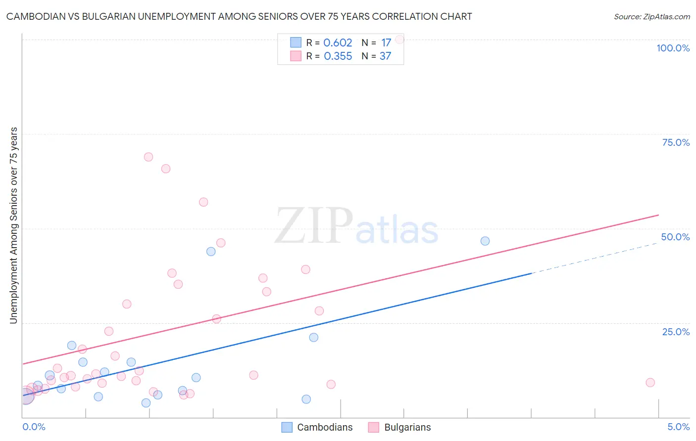 Cambodian vs Bulgarian Unemployment Among Seniors over 75 years