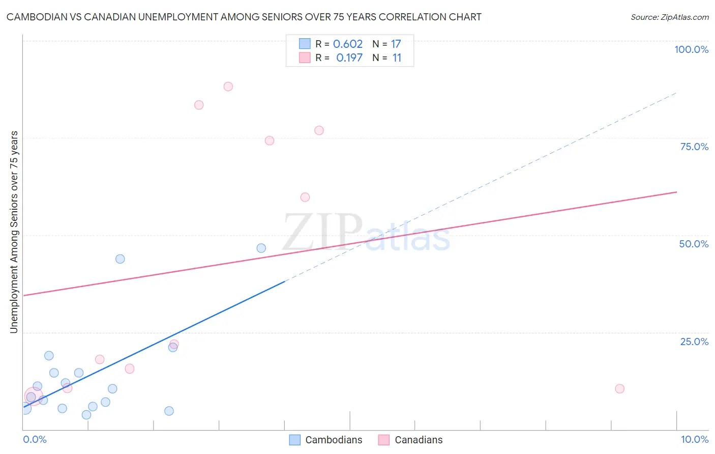 Cambodian vs Canadian Unemployment Among Seniors over 75 years