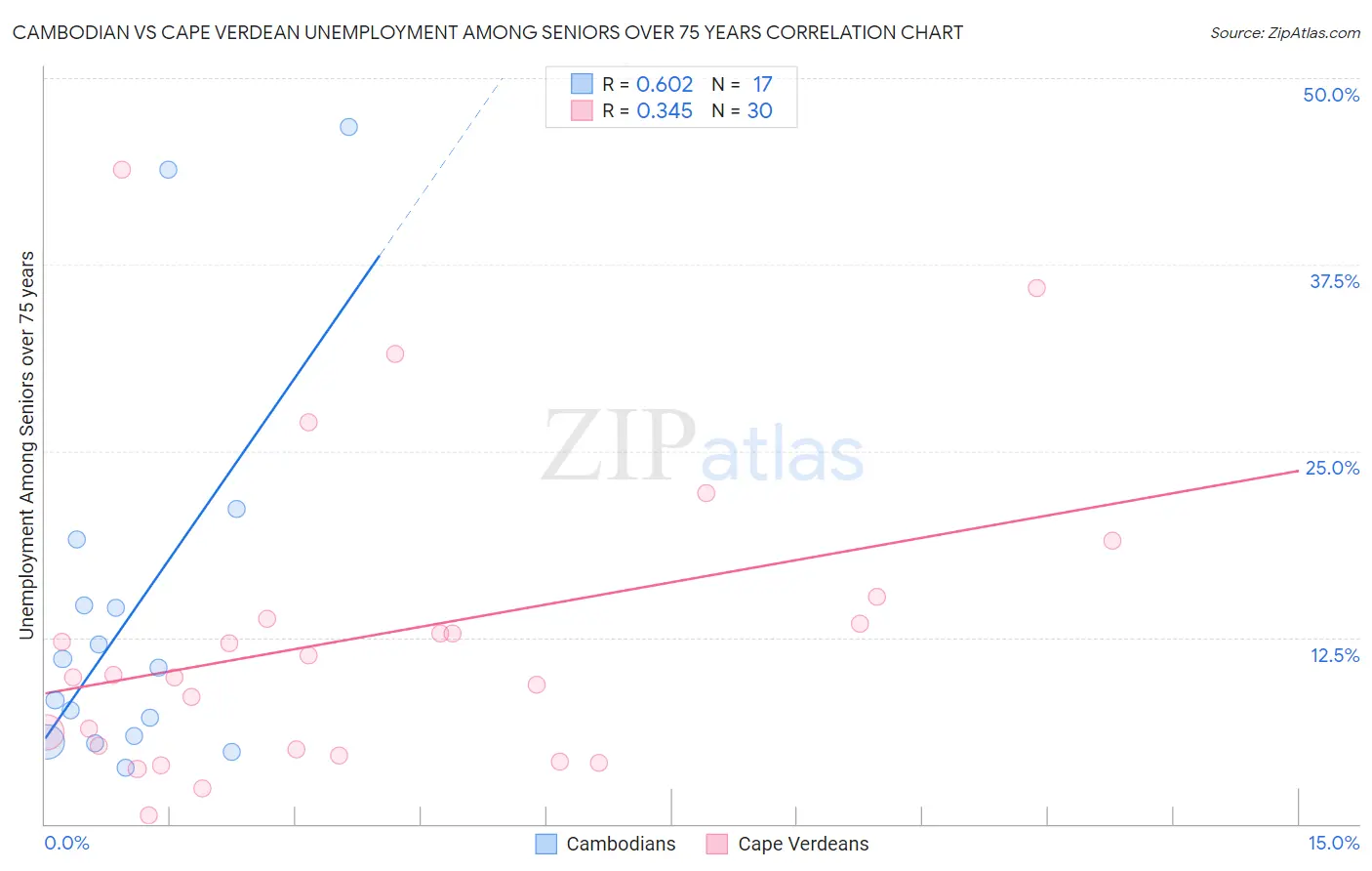 Cambodian vs Cape Verdean Unemployment Among Seniors over 75 years