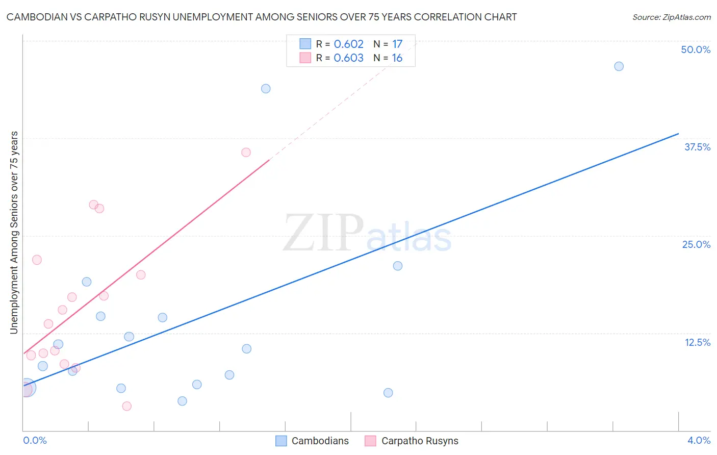 Cambodian vs Carpatho Rusyn Unemployment Among Seniors over 75 years