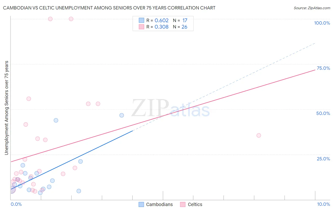 Cambodian vs Celtic Unemployment Among Seniors over 75 years