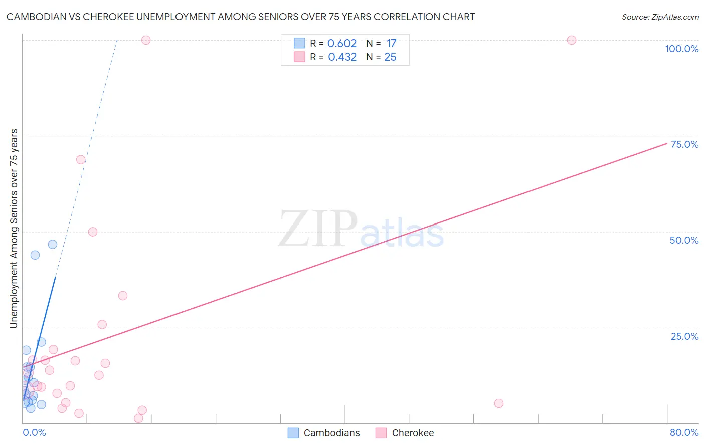 Cambodian vs Cherokee Unemployment Among Seniors over 75 years