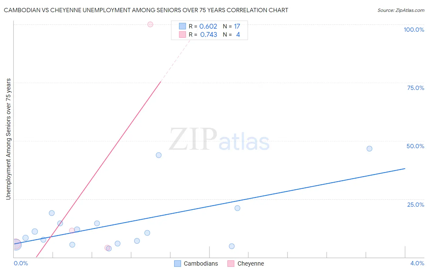 Cambodian vs Cheyenne Unemployment Among Seniors over 75 years