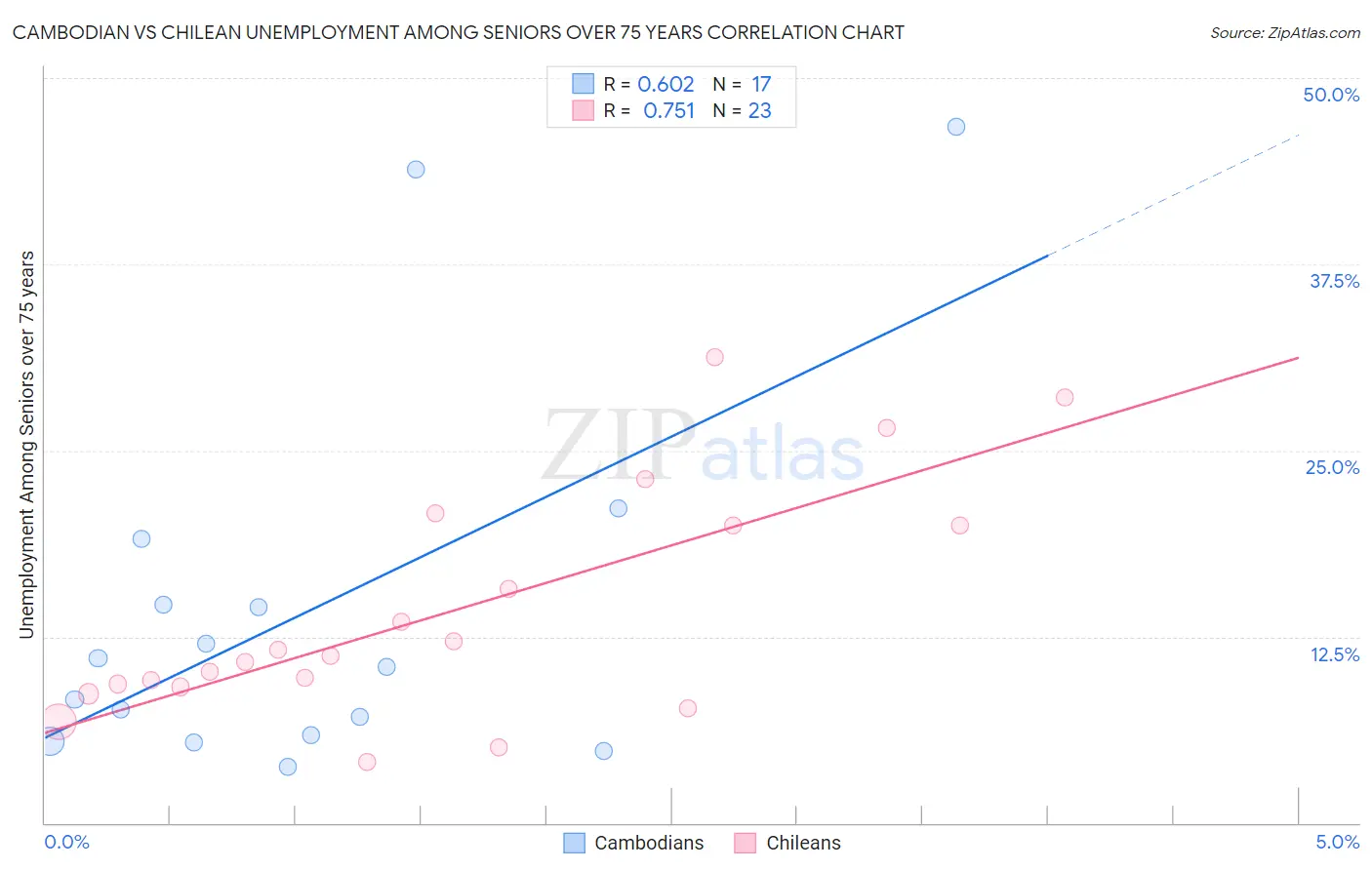 Cambodian vs Chilean Unemployment Among Seniors over 75 years