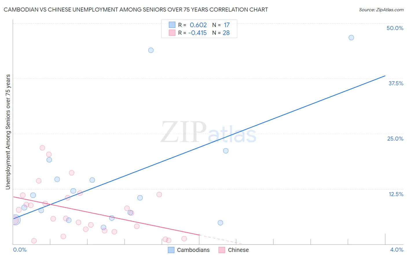 Cambodian vs Chinese Unemployment Among Seniors over 75 years