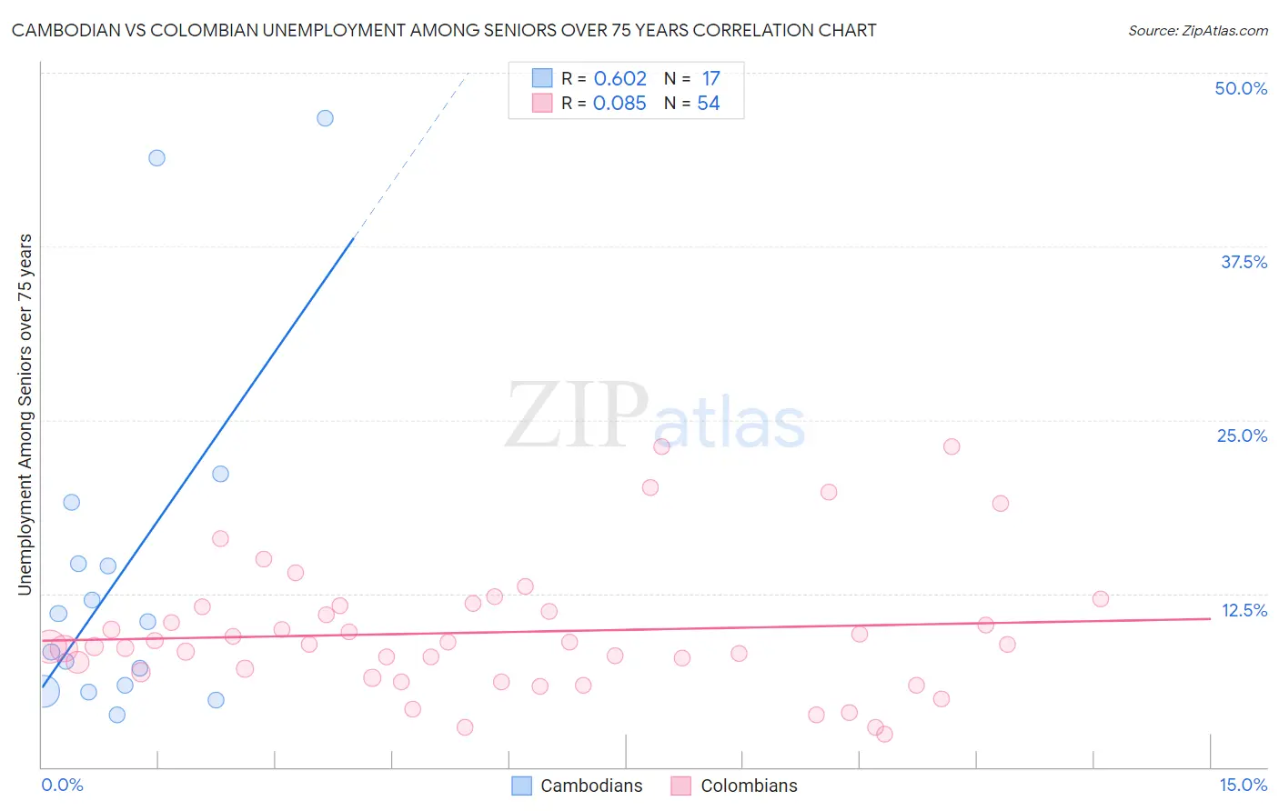 Cambodian vs Colombian Unemployment Among Seniors over 75 years