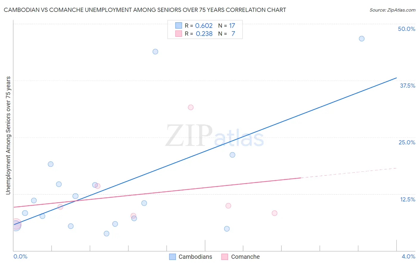 Cambodian vs Comanche Unemployment Among Seniors over 75 years