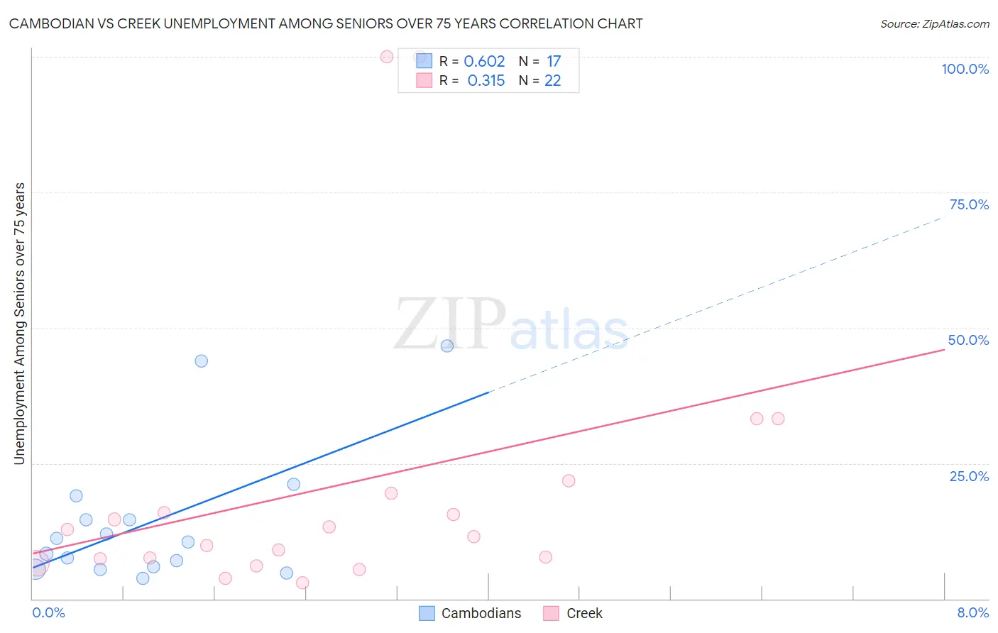 Cambodian vs Creek Unemployment Among Seniors over 75 years