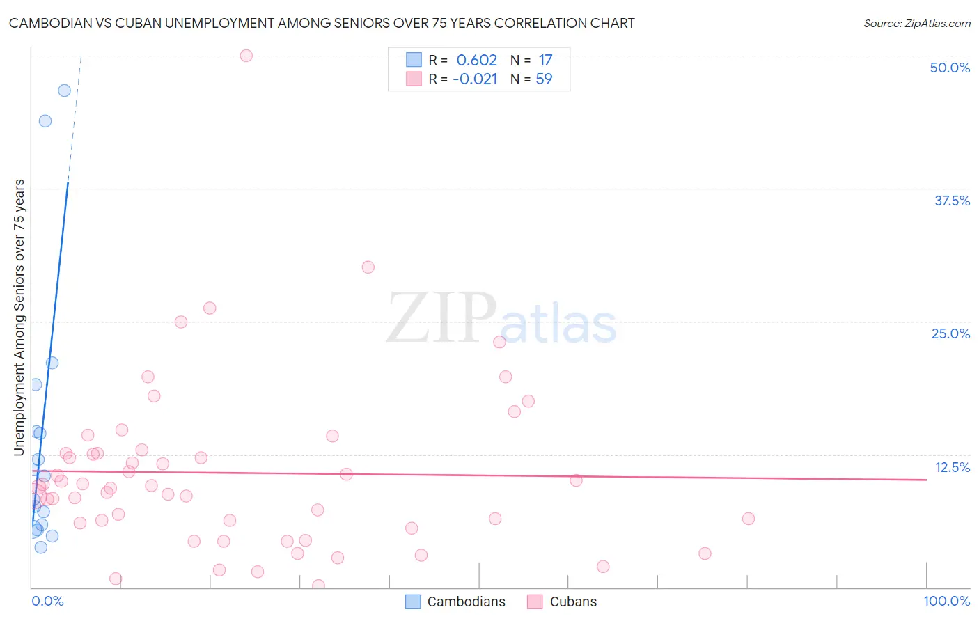 Cambodian vs Cuban Unemployment Among Seniors over 75 years