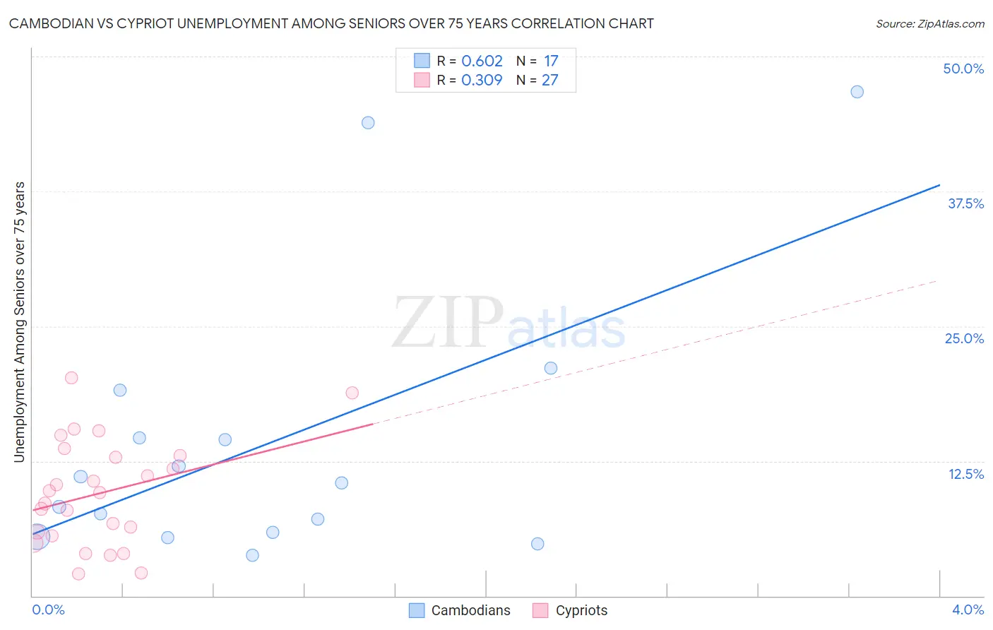 Cambodian vs Cypriot Unemployment Among Seniors over 75 years