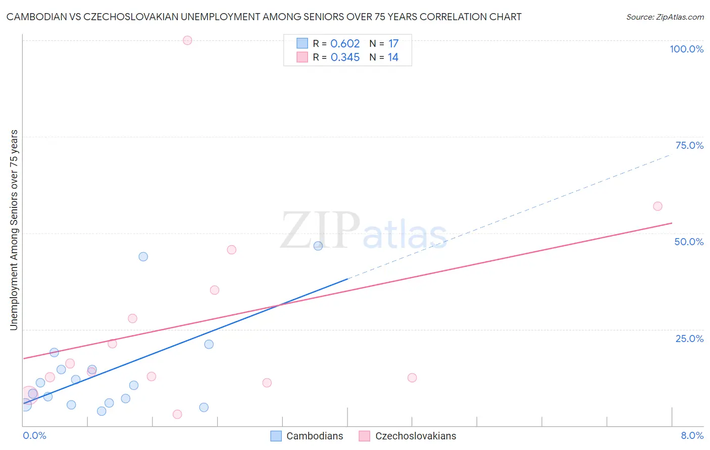 Cambodian vs Czechoslovakian Unemployment Among Seniors over 75 years