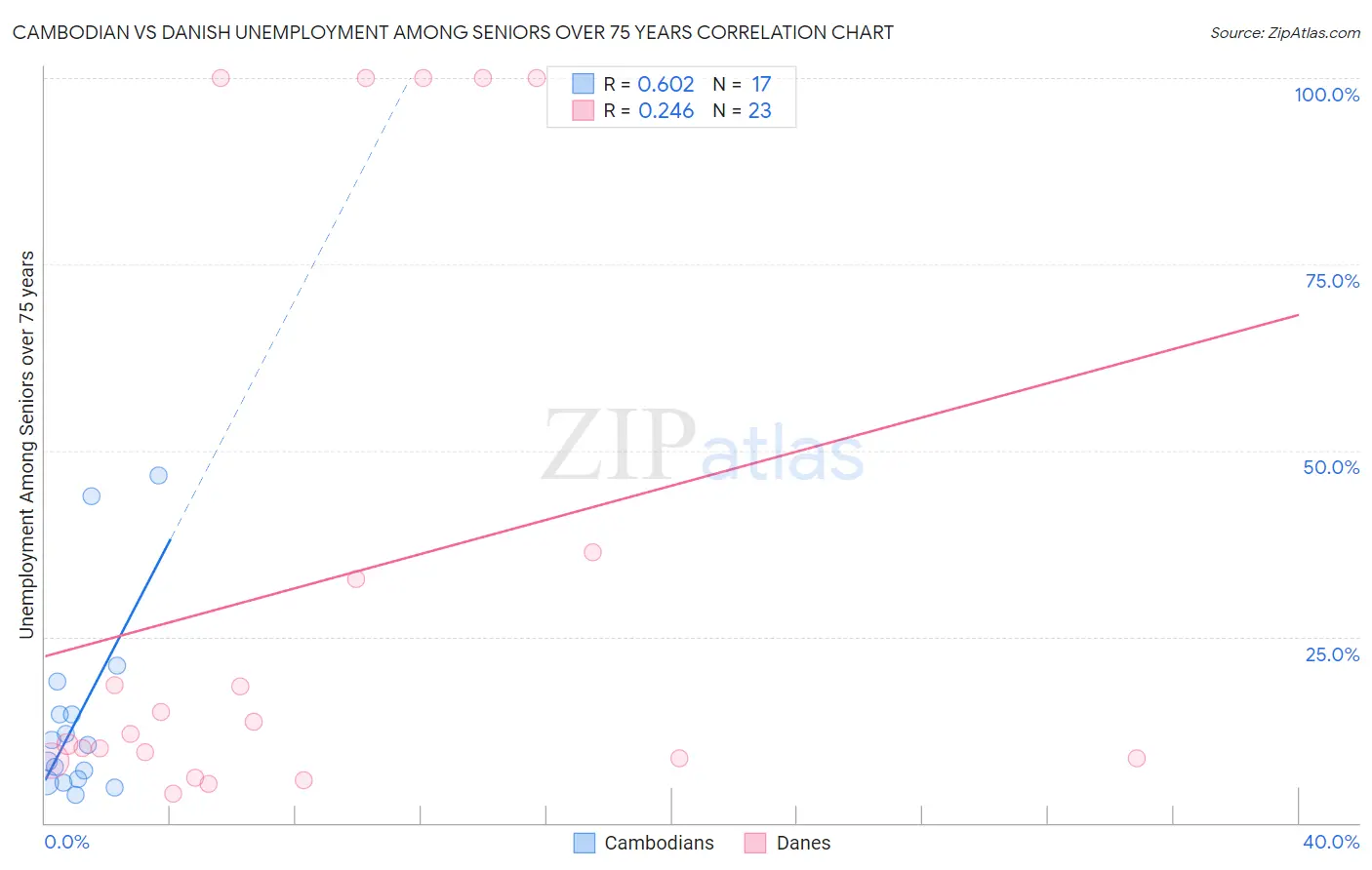 Cambodian vs Danish Unemployment Among Seniors over 75 years