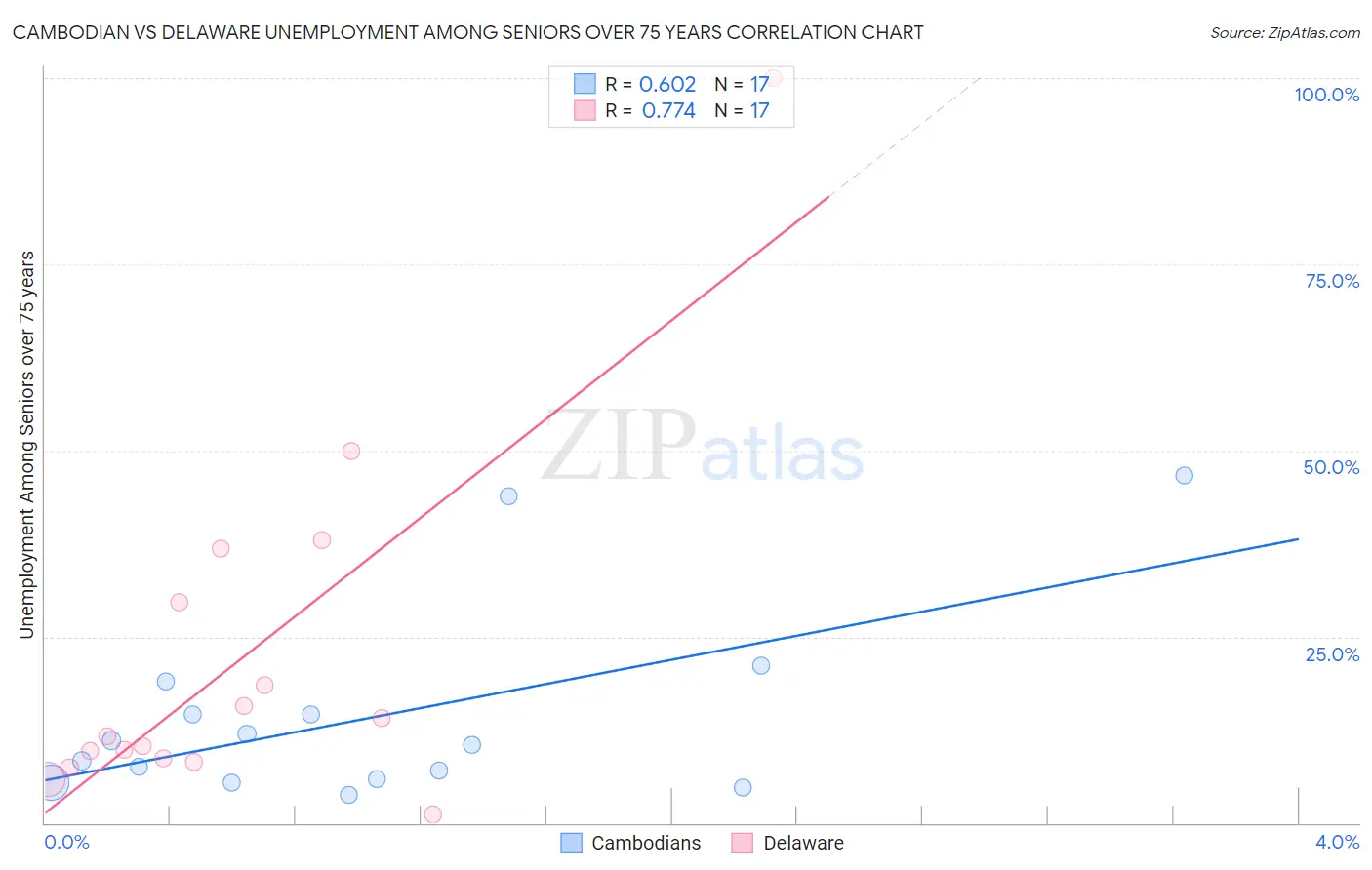 Cambodian vs Delaware Unemployment Among Seniors over 75 years