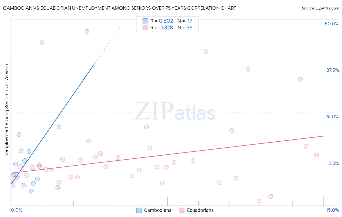 Cambodian vs Ecuadorian Unemployment Among Seniors over 75 years