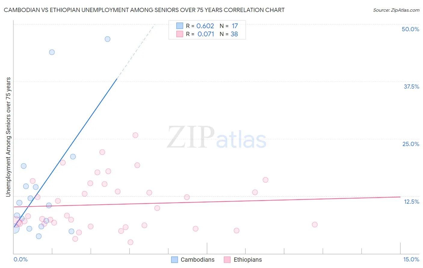 Cambodian vs Ethiopian Unemployment Among Seniors over 75 years