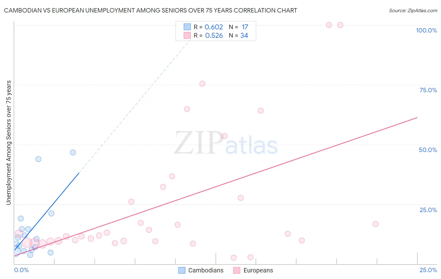 Cambodian vs European Unemployment Among Seniors over 75 years