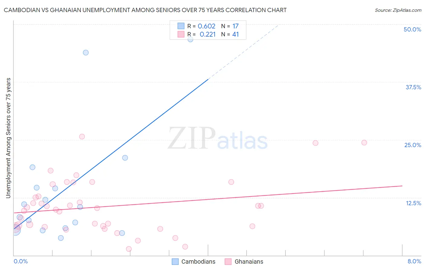 Cambodian vs Ghanaian Unemployment Among Seniors over 75 years