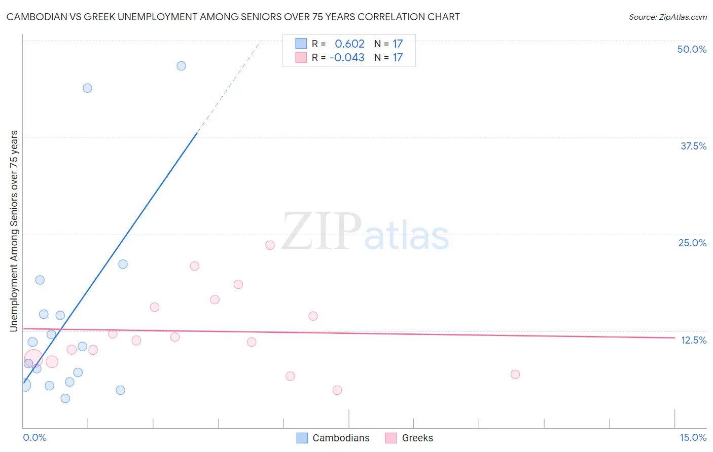 Cambodian vs Greek Unemployment Among Seniors over 75 years