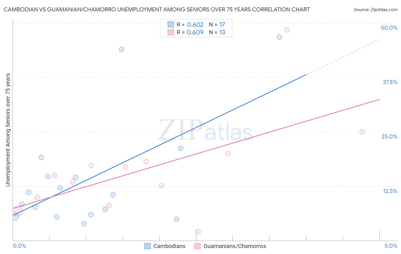 Cambodian vs Guamanian/Chamorro Unemployment Among Seniors over 75 years