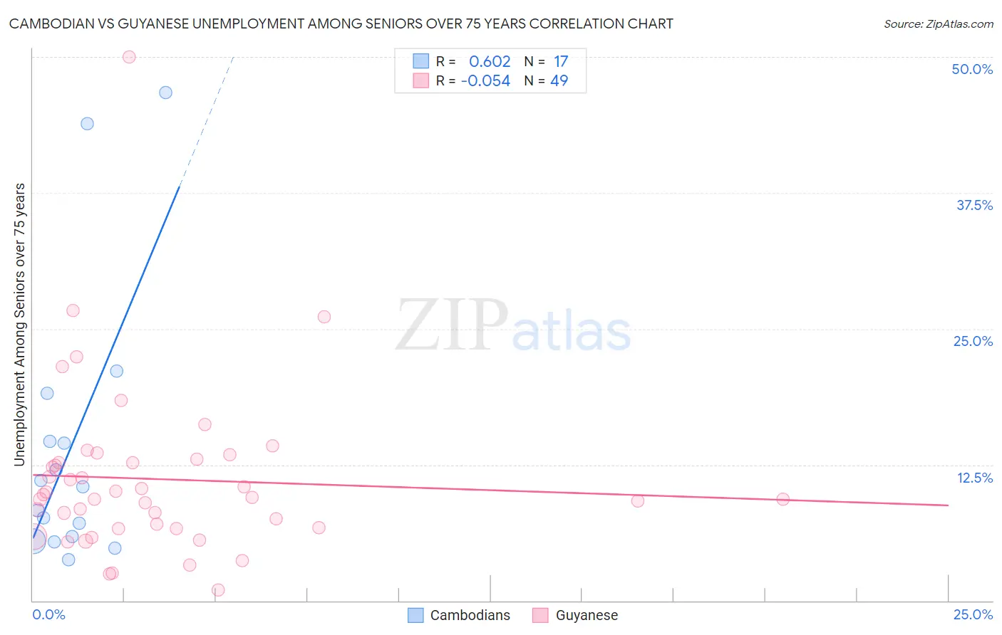 Cambodian vs Guyanese Unemployment Among Seniors over 75 years